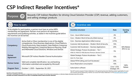 channel incentives program microsoft